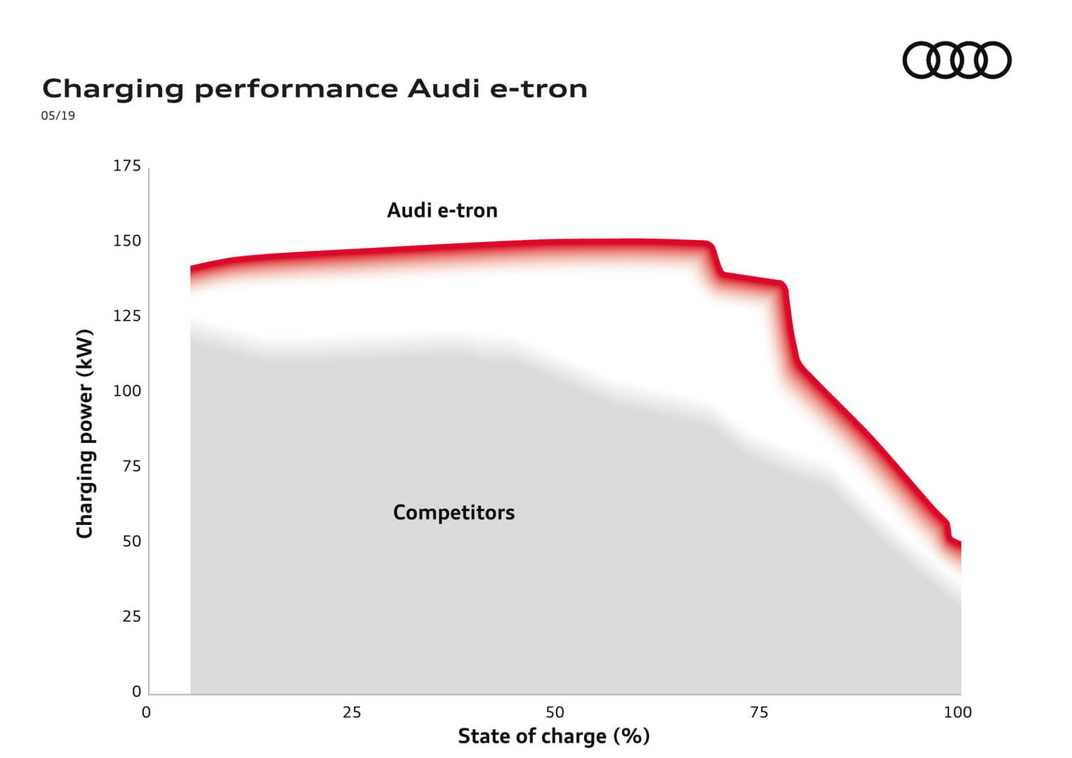 Кривая мощности зарядки Audi e-tron quattro Кривая мощности зарядки Audi e-tron quattro