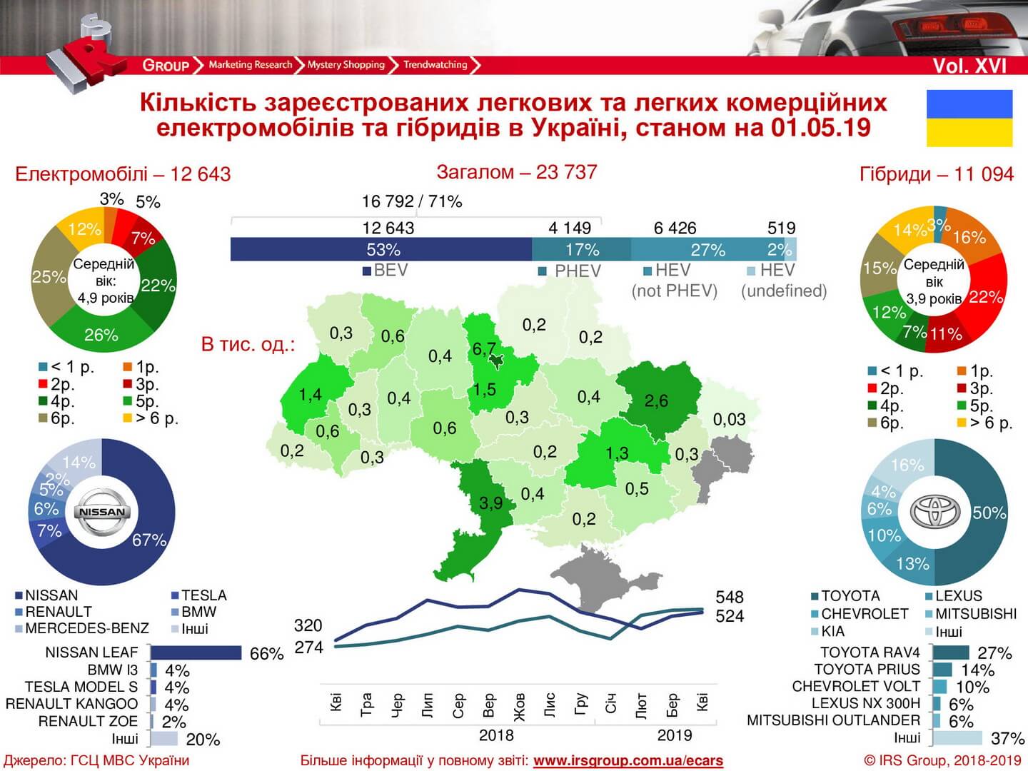 Количество зарегистрированных электрических и гибридных автомобилей в Украине на 01.05.2019 года Количество зарегистрированных электрических и гибридных автомобилей в Украине на 01.05.2019 года