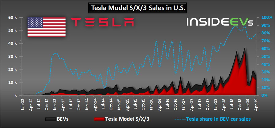В сегменте полностью электрических автомобилей доля Tesla увеличилась до 78% в США В сегменте полностью электрических автомобилей доля Tesla увеличилась до 78% в США