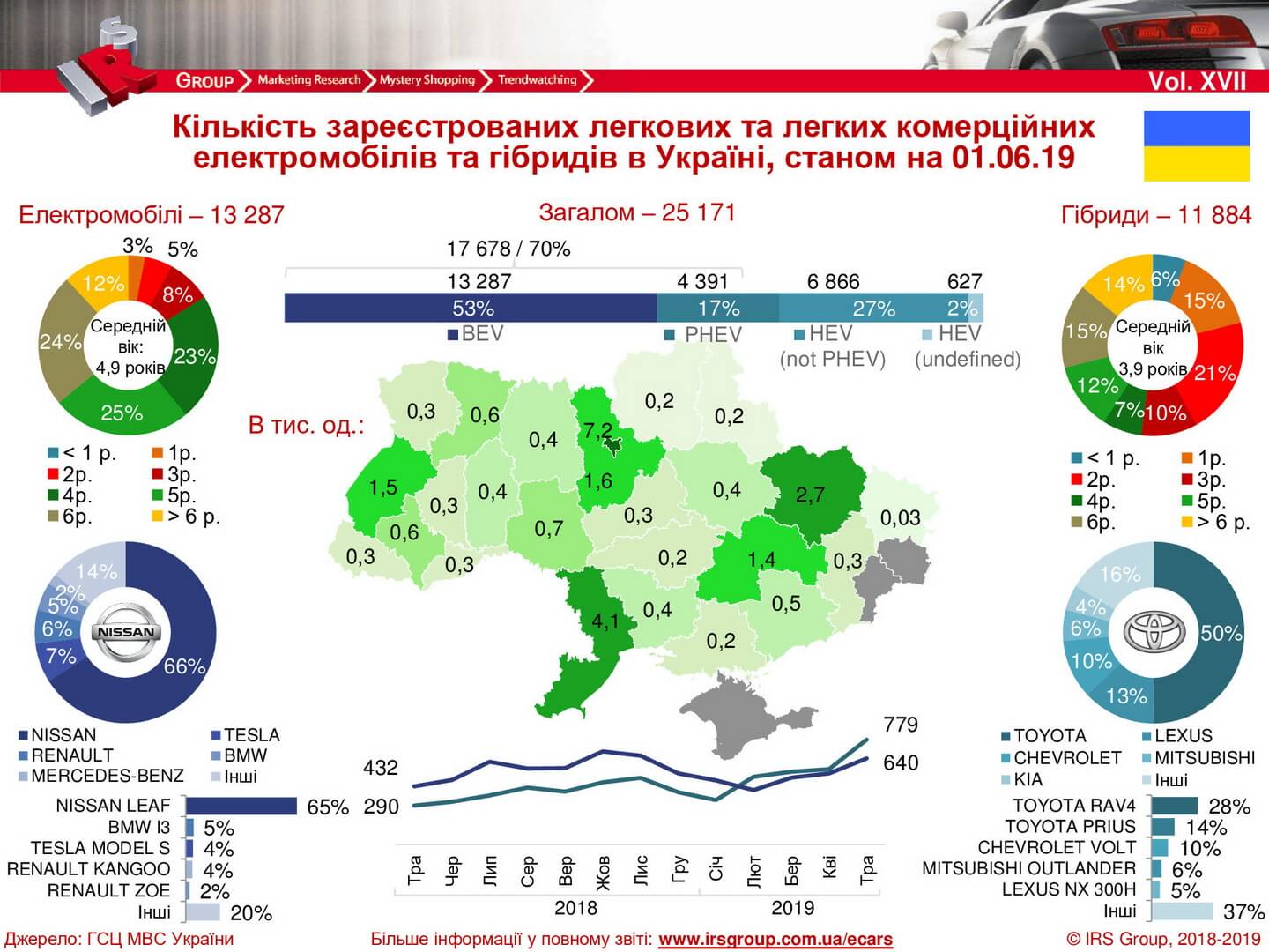 Количество зарегистрированных электрических и гибридных автомобилей в Украине на 01.06.2019 года Количество зарегистрированных электрических и гибридных автомобилей в Украине на 01.06.2019 года