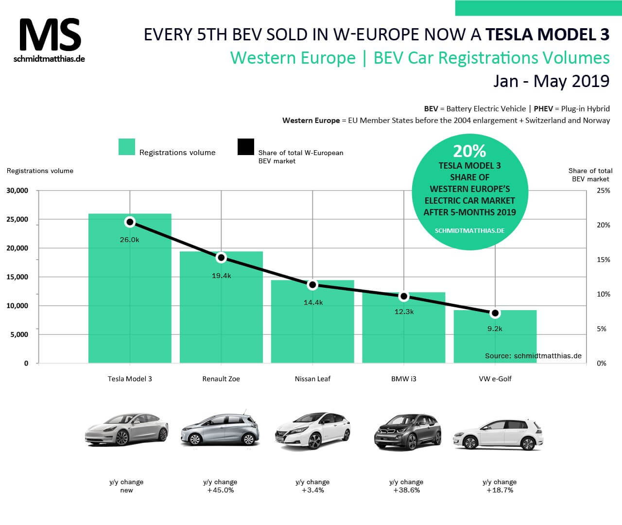 ТОП-5 самых продаваемых электромобилей Европы за 5 месяцев 2019 года ТОП-5 самых продаваемых электромобилей Европы за 5 месяцев 2019 года