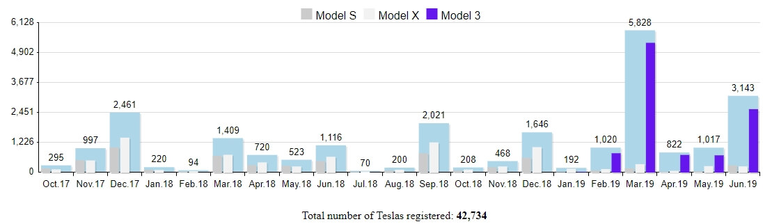 График количества продаж Tesla в Норвегии за все время График количества продаж Tesla в Норвегии за все время