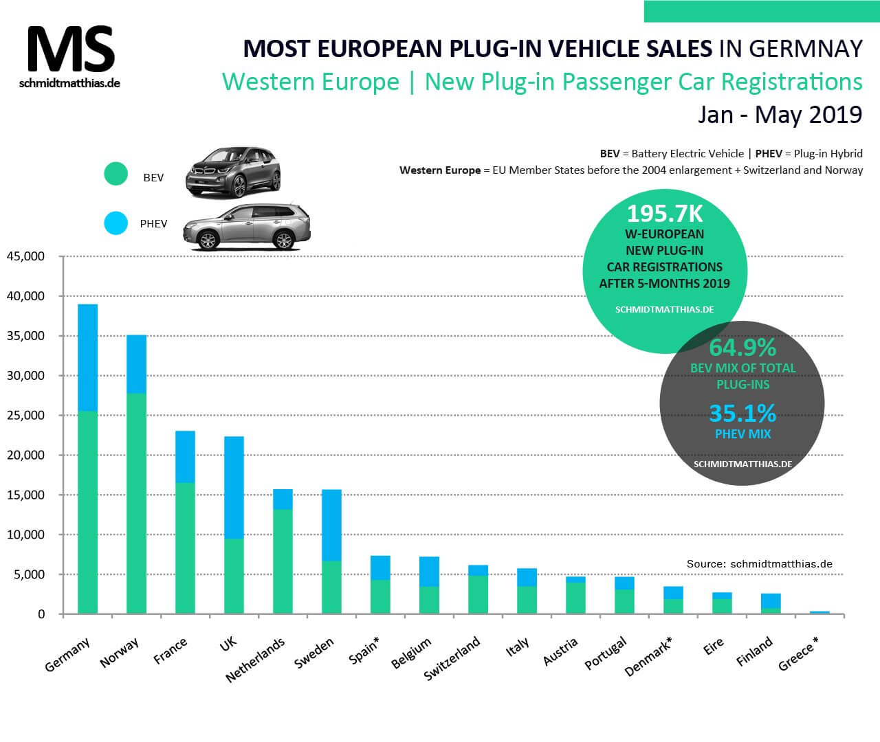 Продажи электрифицированных автомобилей в Европе за 5 месяцев 2019 года Продажи электрифицированных автомобилей в Европе за 5 месяцев 2019 года