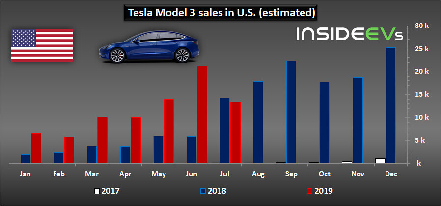 Продажи электромобилей Tesla Model 3 Продажи электромобилей Tesla Model 3