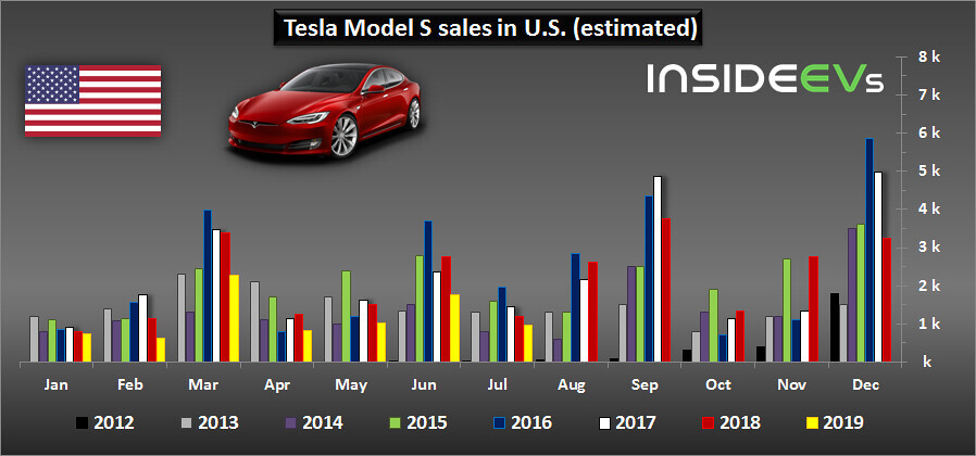 Продажи электромобилей Tesla Model S Продажи электромобилей Tesla Model S