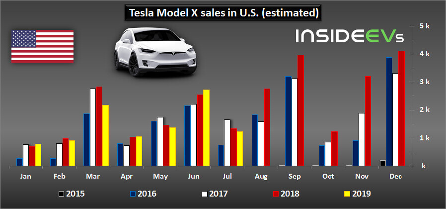 Продажи электромобилей Tesla Model X Продажи электромобилей Tesla Model X