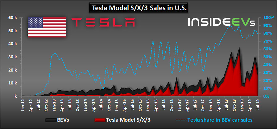 В сегменте полностью электрических автомобилей доля Tesla составила 80% В сегменте полностью электрических автомобилей доля Tesla составила 80%