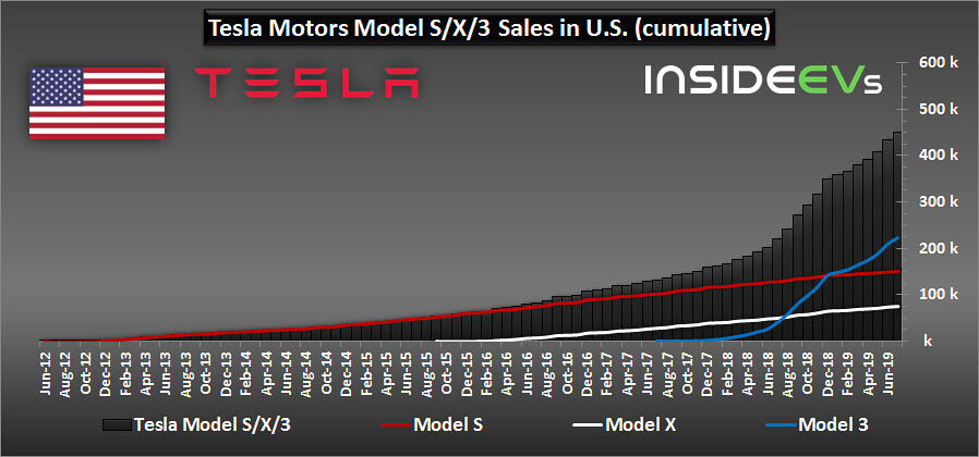 Совокупные продажи электромобилей Tesla Совокупные продажи электромобилей Tesla