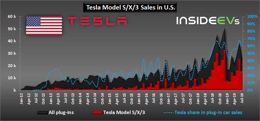 В июле доля Tesla в общем объеме продаж электромобилей в США составила 59% В июле доля Tesla в общем объеме продаж электромобилей в США составила 59%