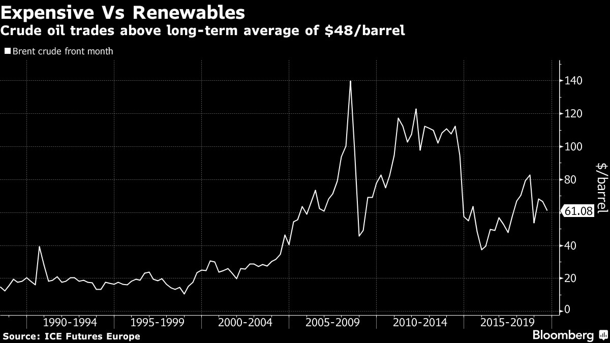 Средняя цена нефти в долгосрочной перспективе Средняя цена нефти в долгосрочной перспективе