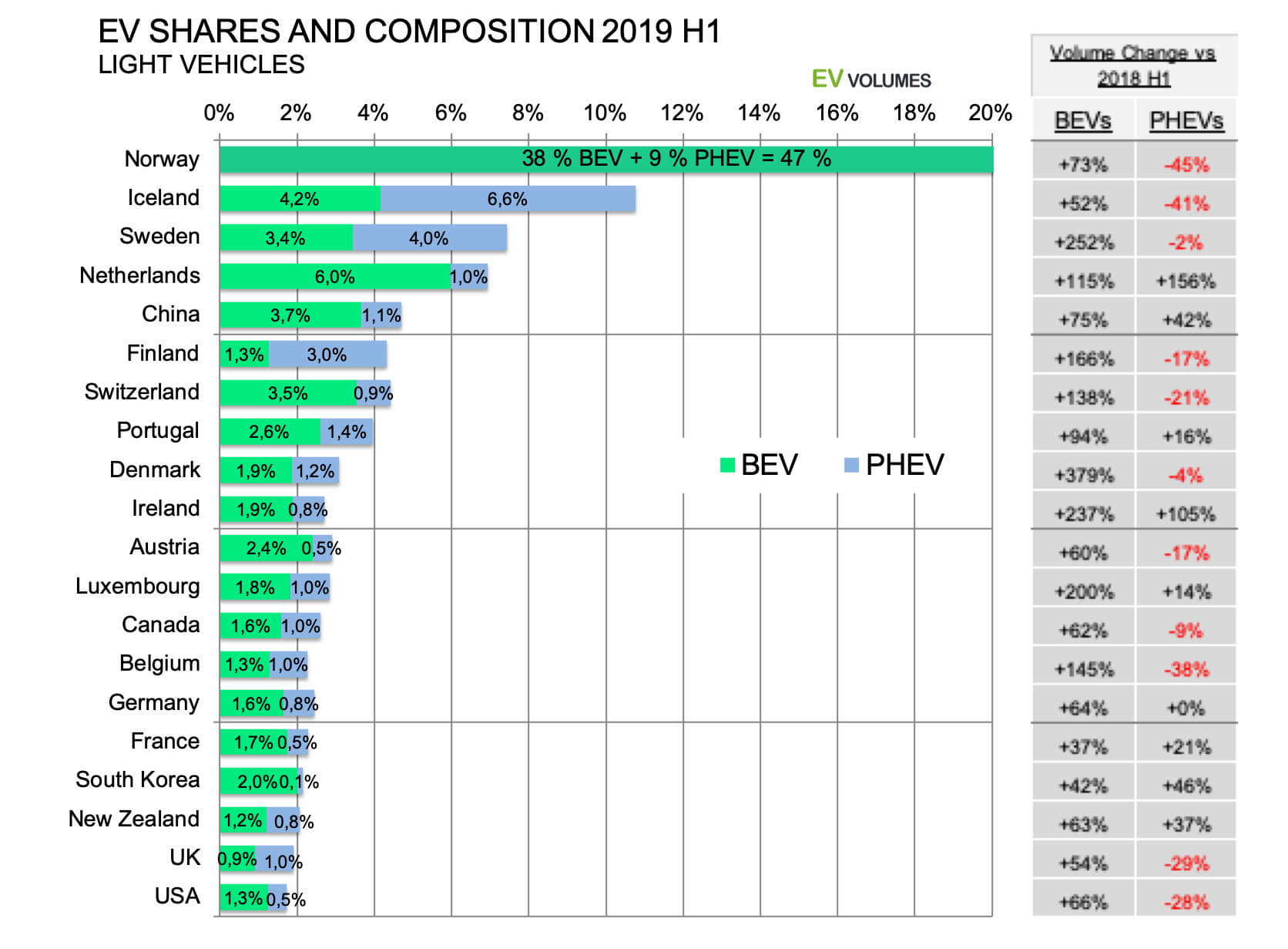 Доля электрифицированных автомобилей по странам Европы в сравнении с 2018 годом (H1) Доля электрифицированных автомобилей по странам Европы в сравнении с 2018 годом (H1)
