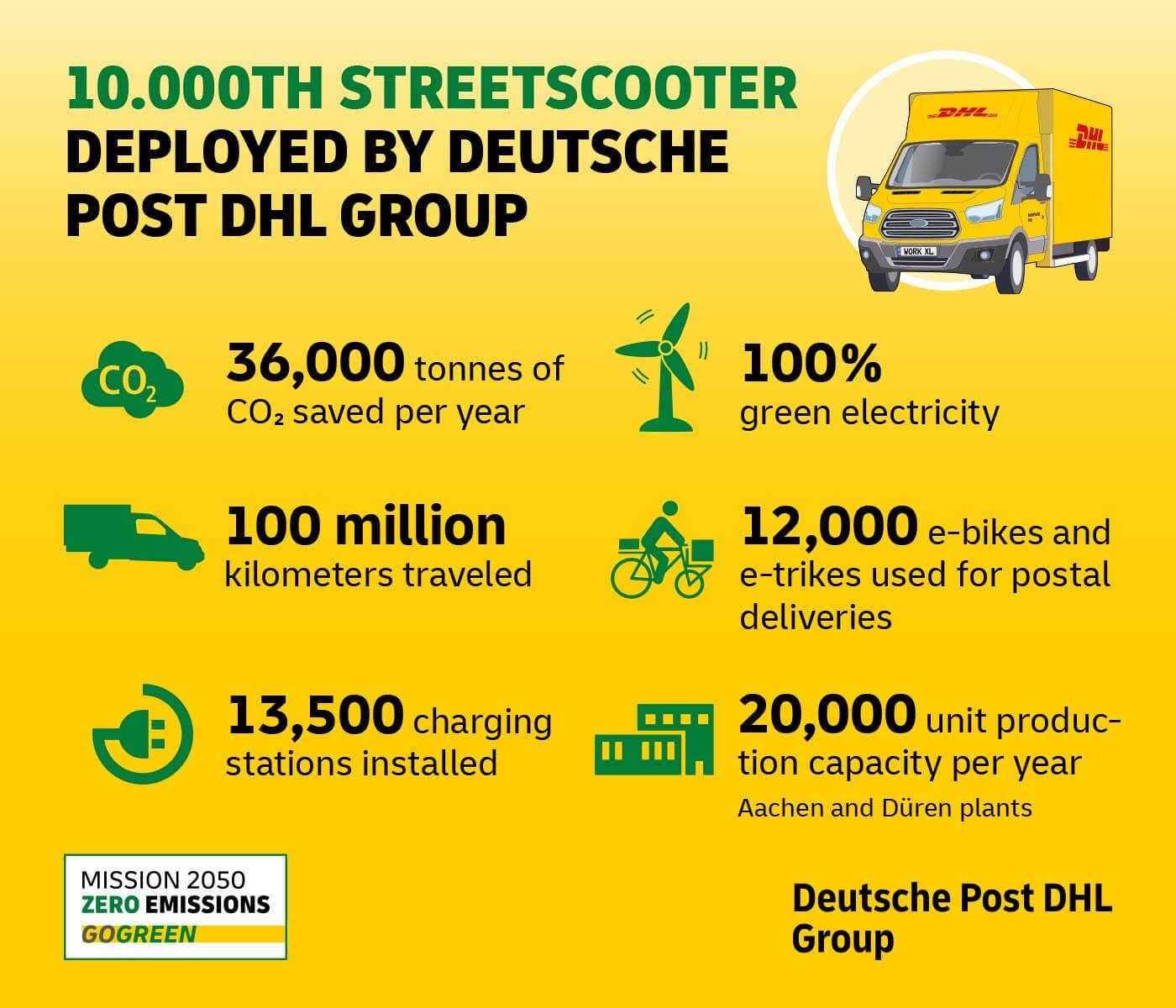Инфографика использования электрических фургонов StreetScooter Инфографика использования электрических фургонов StreetScooter