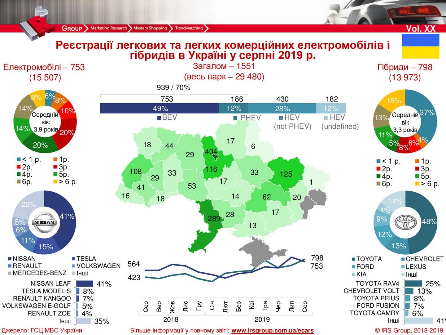 Количество зарегистрированных электрических и гибридных автомобилей в Украине на 01.09.2019 года Количество зарегистрированных электрических и гибридных автомобилей в Украине на 01.09.2019 года