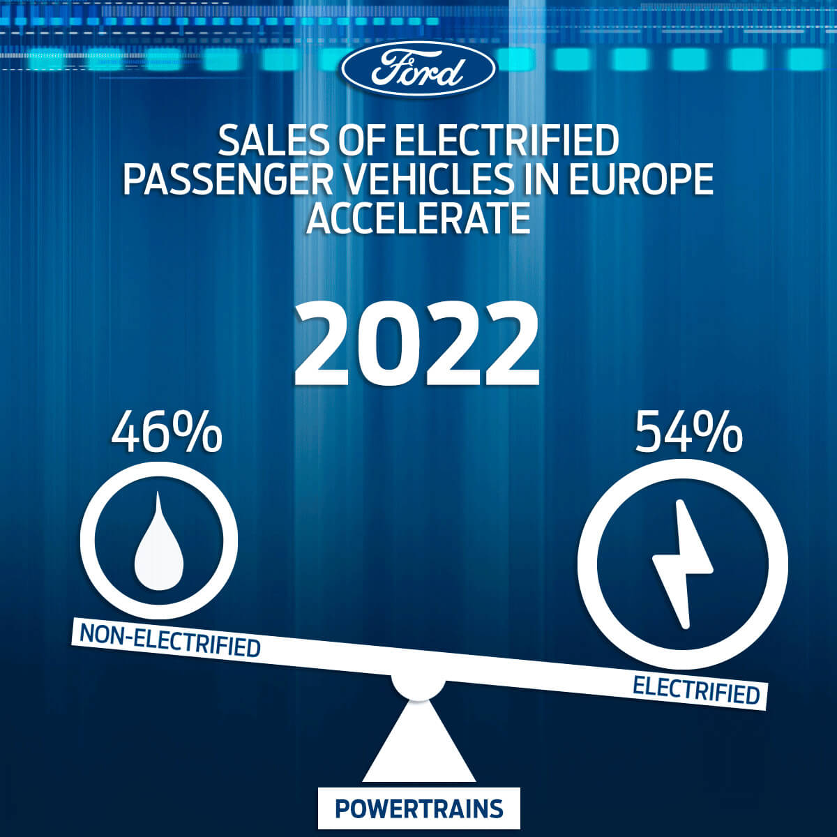 Ford будет продавать больше 50% электрифицированных автомобилей к 2022 году в Европе Ford будет продавать больше 50% электрифицированных автомобилей к 2022 году в Европе