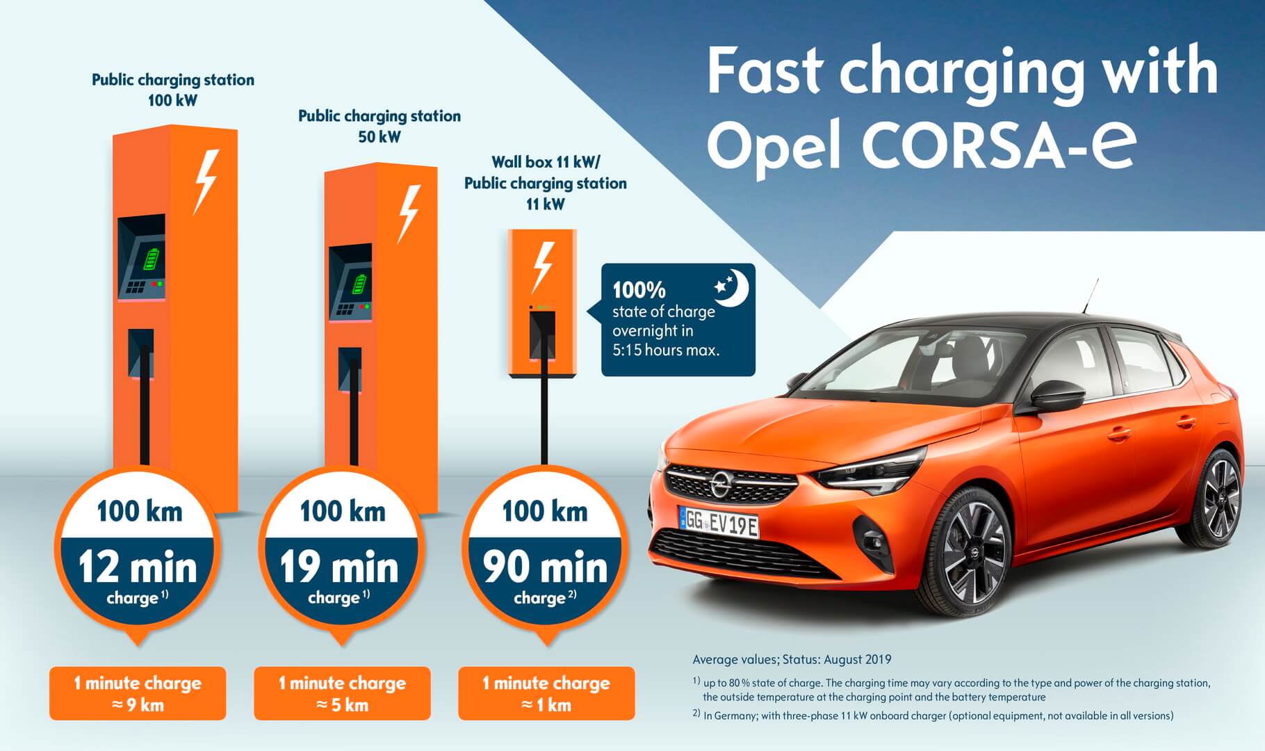 Варианты зарядки Opel Corsa-e с разными типами и устройствами Варианты зарядки Opel Corsa-e с разными типами и устройствами