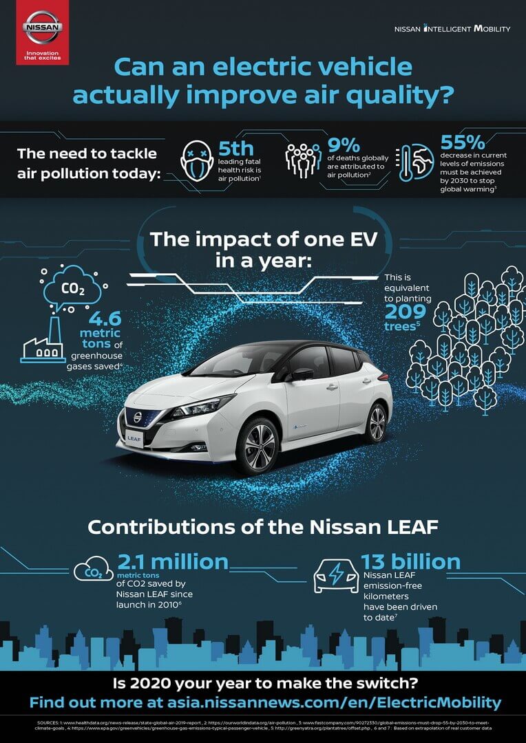 специалисты Nissan собрали и обработали данные более чем 460 000 электромобилей Nissan Leaf со всего мира. Результат поразителен: в атмосферу не попало около 2,1 млн метрических тонн CO2. Обработка такого объема CO2 в год требуется 81 млн деревьев. В общей сложности пройдено этими электрокарами 13 млрд км, с нулевым выбросом.